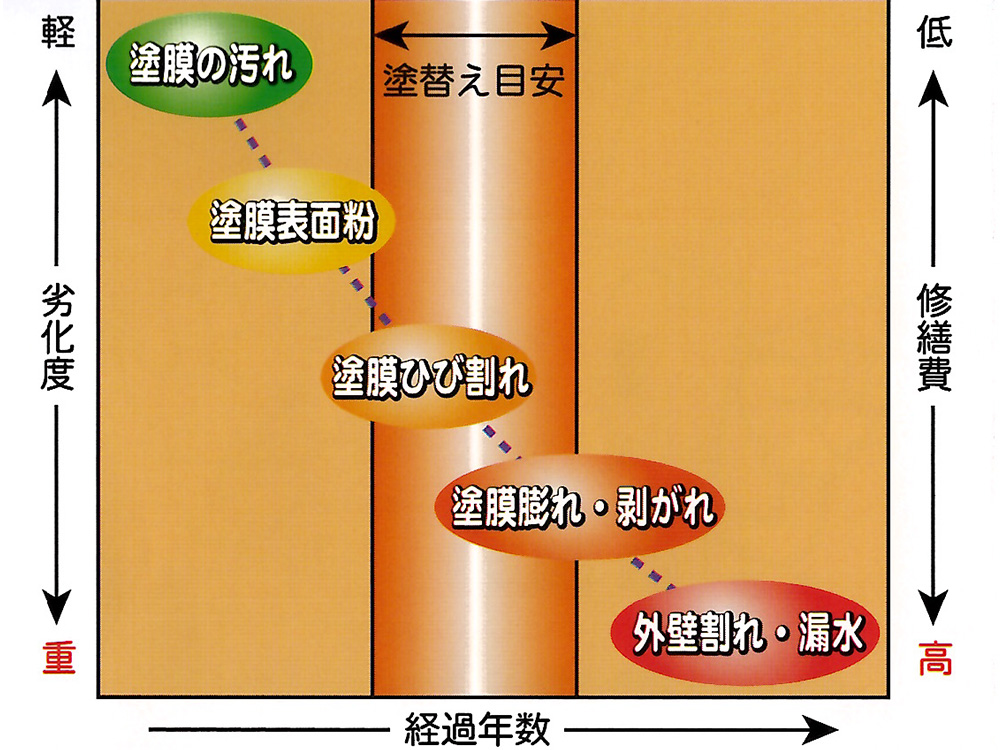 塗替えの必要性と時期